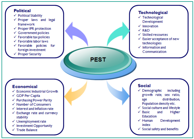 pest analysis for banks Pest analysis pest and pestle analysis is a framework used in the environmental scanningcomponent of strategic management under pest and pestle analysis are externalfactors which are the major players in the success and failure of an organization. pest analysis for banks Pest analysis pest and pestle analysis is a framework used in the environmental scanningcomponent of strategic management under pest and pestle analysis are externalfactors which are the major players in the success and failure of an organization.